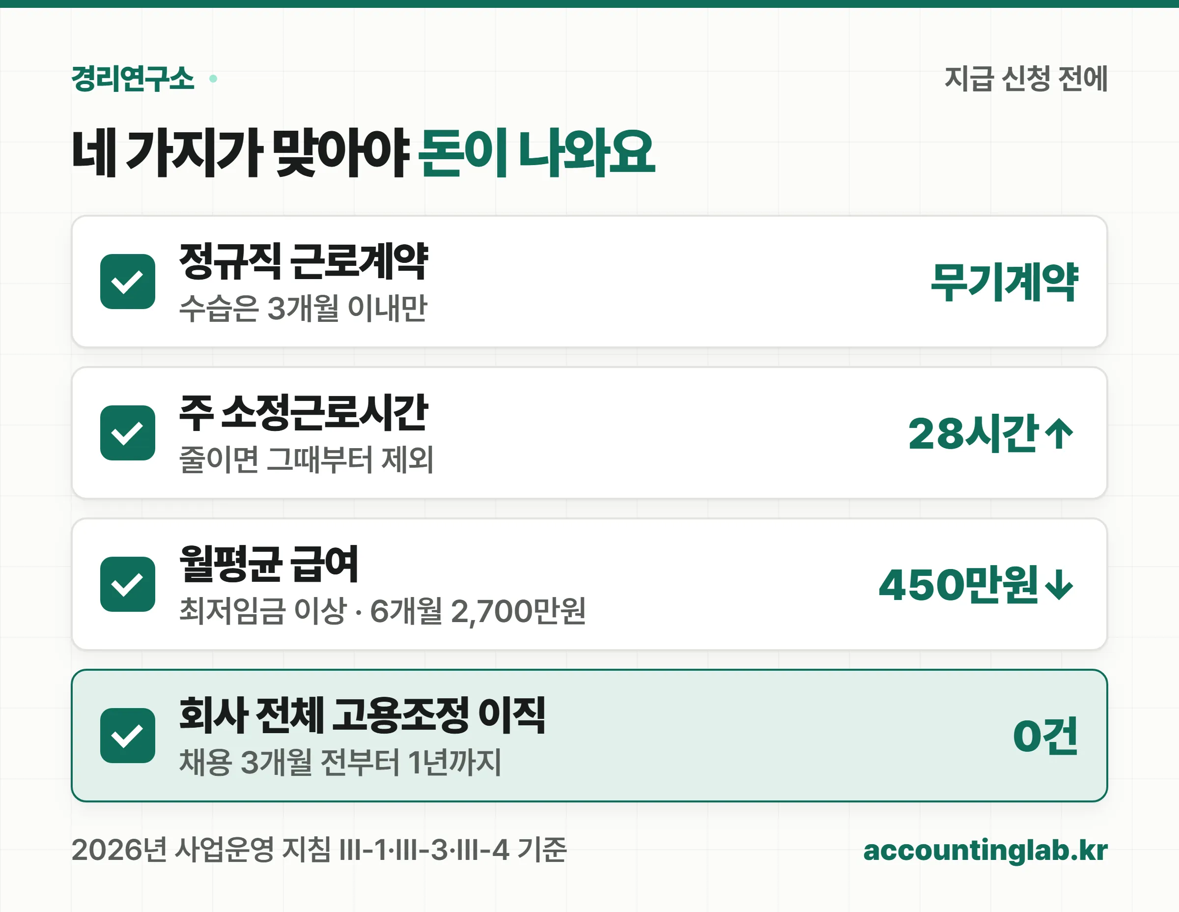 정규직 근로계약과 수습 3개월 이내, 주 소정근로시간 28시간 이상, 최저임금 이상이면서 월평균 450만원 이하, 채용일 3개월 전부터 1년간 고용조정 이직 없음의 네 가지를 확인하는 체크리스트