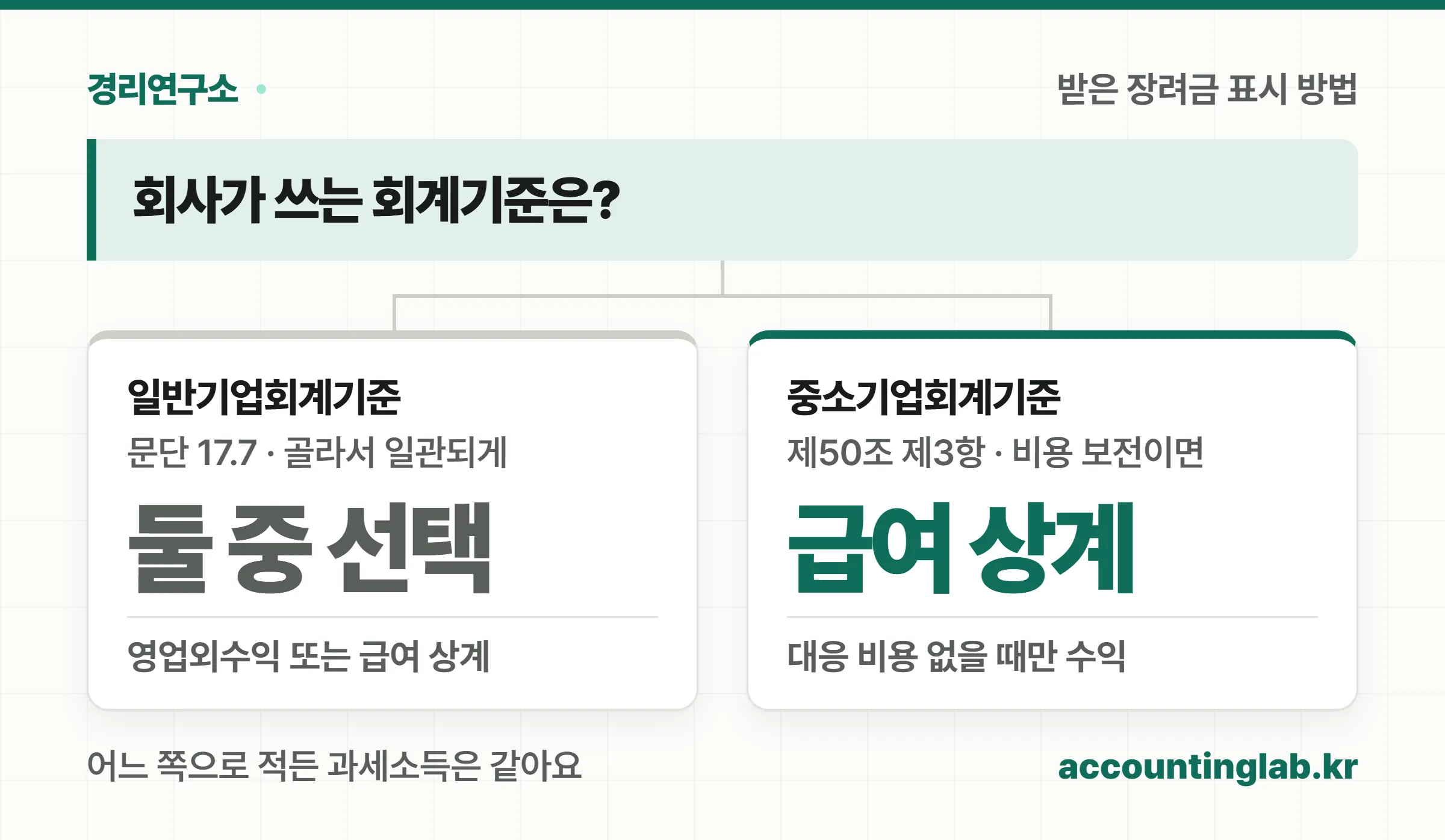 일반기업회계기준은 영업외수익으로 표시하거나 급여에서 상계하는 방법 중 하나를 골라 일관되게 쓰고, 중소기업회계기준은 특정 비용을 보전할 목적이면 그 비용과 상계하며, 어느 쪽이든 과세소득은 같다는 분기도