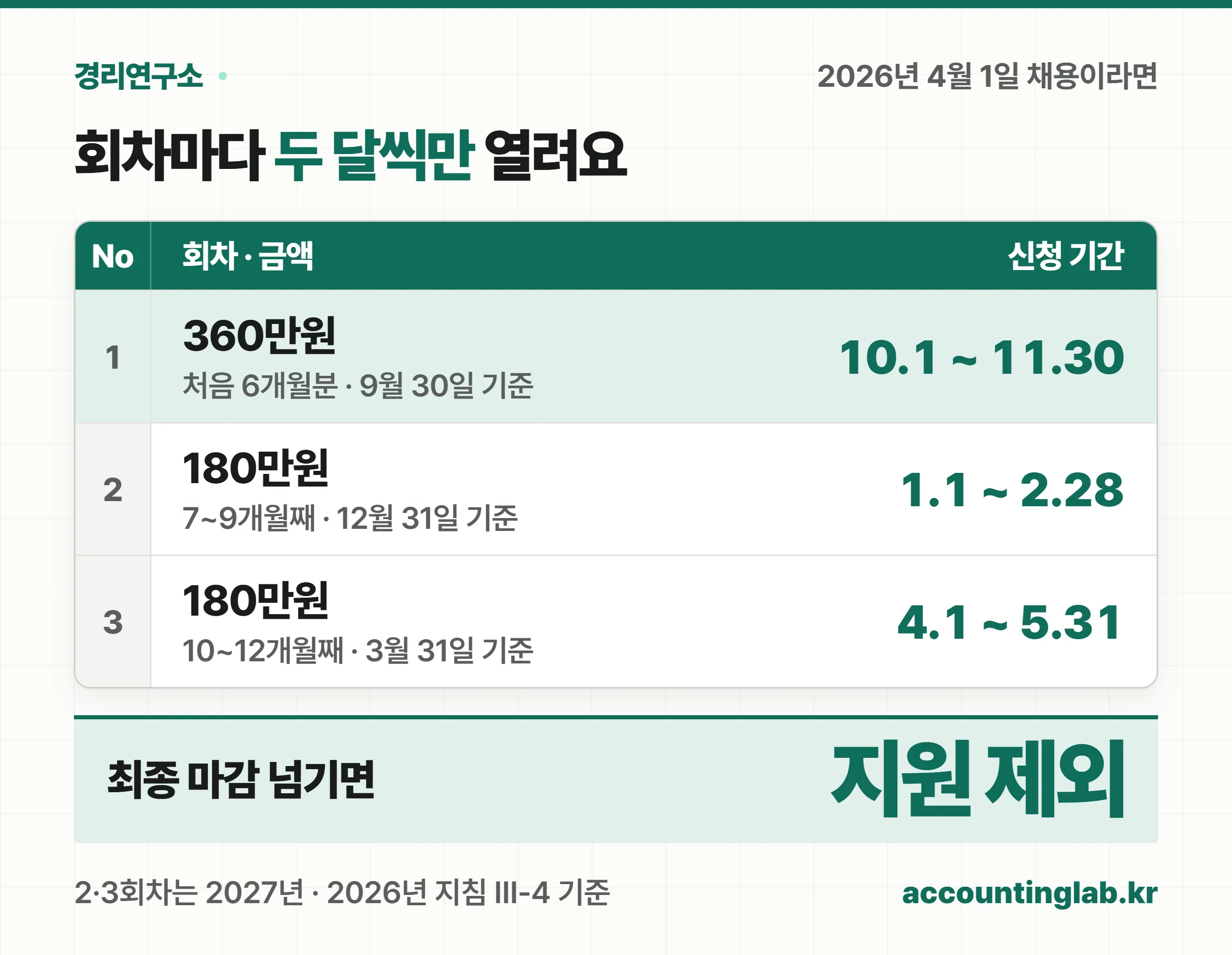 2026년 4월 1일 채용 청년의 1회차 360만원은 10월 1일부터 11월 30일, 2회차 180만원은 2027년 1월 1일부터 2월 28일, 3회차 180만원은 4월 1일부터 5월 31일까지 신청한다는 원장 표