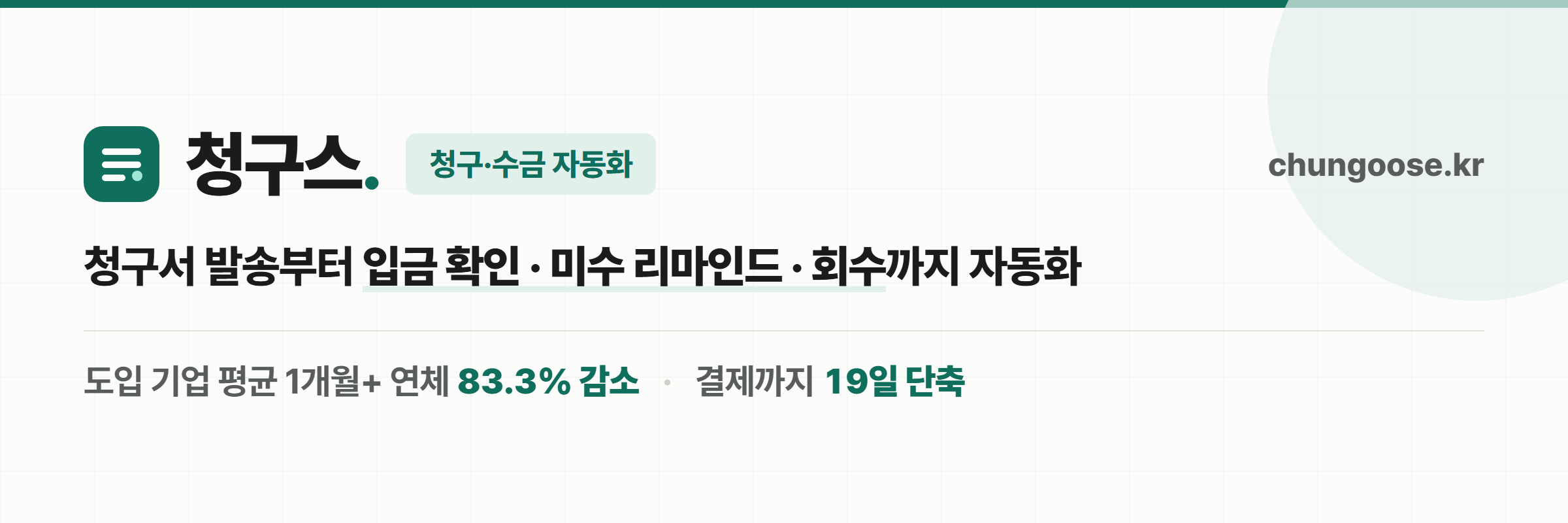 청구스 — 청구서 발송부터 입금 확인·미수 리마인드·회수까지 자동화. 도입 기업 평균 1개월+ 연체 83.3% 감소, 결제까지 19일 단축